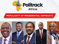 Politrack Poll: Ruto at 45.1%, Sifuna 19.6%