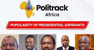 Politrack Poll: Ruto at 45.1%, Sifuna 19.6%